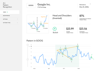 Pattern II bullish clean distance financial graph market pattern stock target price ticker