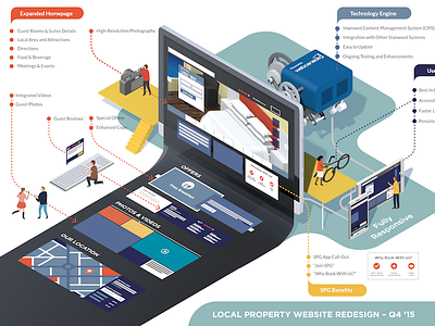 Starwood new webpage infographic computer infographic isometric