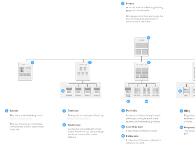 Sitemapping content content strategy development site map sitemap web design