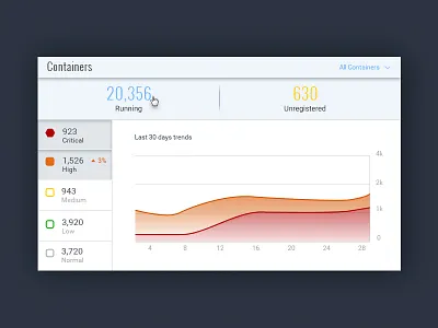 Aquasec Dashboard Card analytic classify container dashboard cyber graph level severity statistic visualization