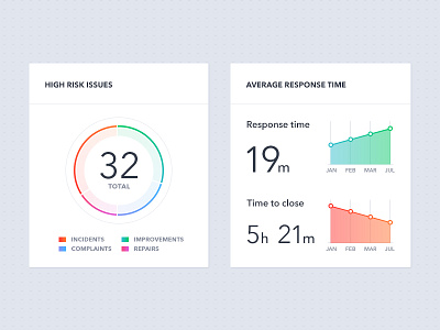 Risk management charts chart clean dashboard donut fresh graph health line minimal statistics stats ui