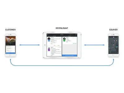 Order process visualisation app design ios iphone mobile product design ui visualisation