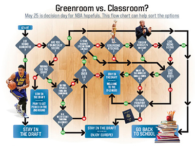 Greenroom Vs. Classroom? ben simmons flowchart nba nba draft