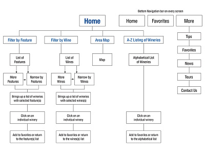 Winery Site Map organization research site map taxonomy user experience ux winery app