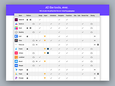 uxtools.co adobe xd apps flinto framer invision marvel pixate prototyping table tools