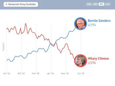 Analytics Chart - DailyUI - 018 018 analytics bernie sanders chart dailyui hilary clinton polls ui ux