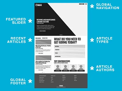 Association Success Wireframe annotations discovery documentation high fidelity interface web design website wireframe