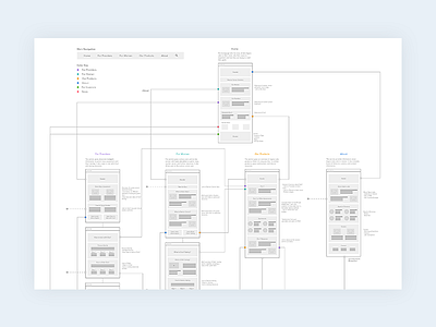 Content Wires design lofi ux wires