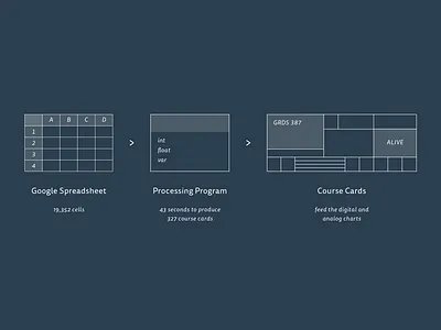 SCAD Course Cards charting data data visualization information graphics processing