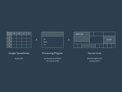 SCAD Course Cards charting data data visualization information graphics processing