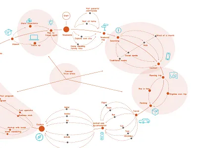 Customer journey cj complex customer journey journey process steps technical drawing traveling trip