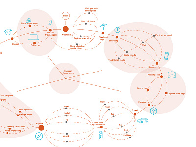 Customer journey cj complex customer journey journey process steps technical drawing traveling trip