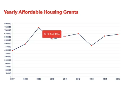 Bike & Build 2015 Annual Report canvas css3 html5 line chart