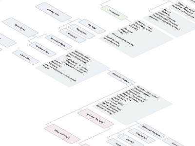 Sitemap presentation admin administrator community designer mockup presentation sitemap ui user experience ux