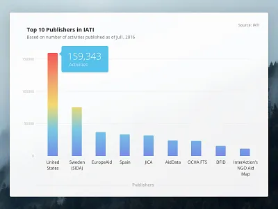 Top 10 IATI Publishers bar data graph visualization