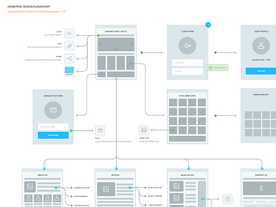 Website Flowchart flat flowchart illustration prototype ui ux cards website wireframe