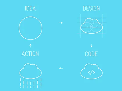Creative circle action code design idea ux