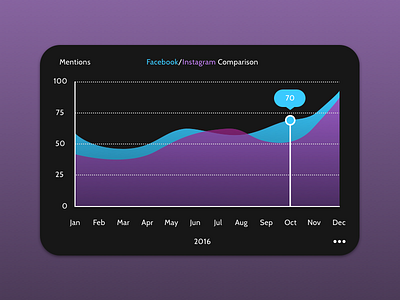 DailyUI - #066 - Statistics 066 charts comparison dailyui social media statistics