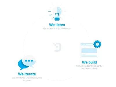 Complete The Circle build circle digitalya idea iteration lean lightbulb mvp startup