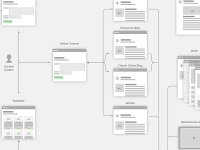 Content Pipeline experience flow lifechurch planning research sketch user flow ux web design