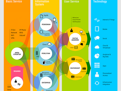 Information System Services Diagram for ITB Bandung bandung infosys itb