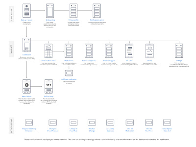 App Map - AMMA app map sitemap user flow wireframes