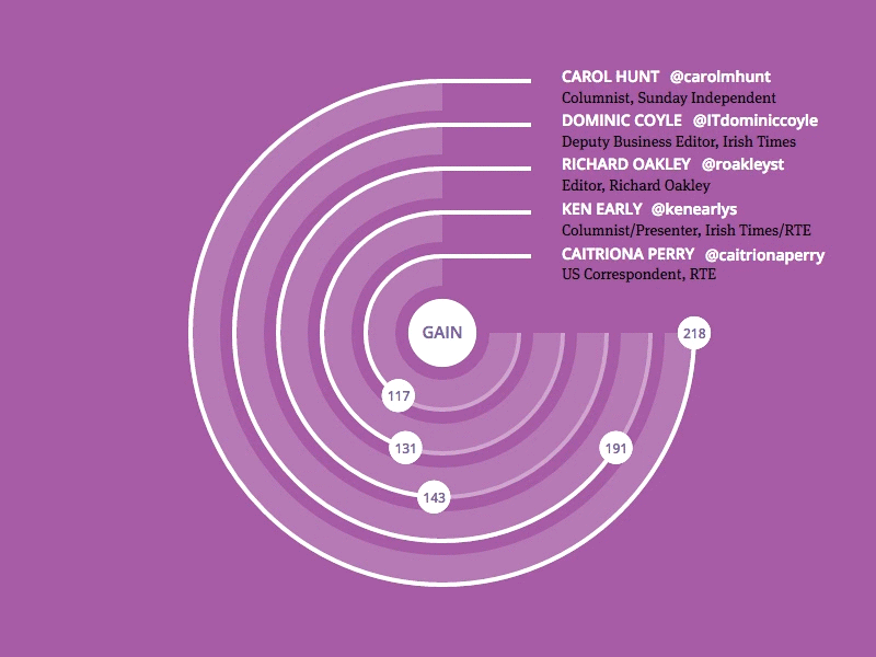 A Circular Animated SVG Graph chart data viz gif graph gsap motion svg visualization