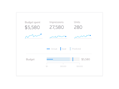 Actual vs Predicted Budget dashboard report sparklines statistics