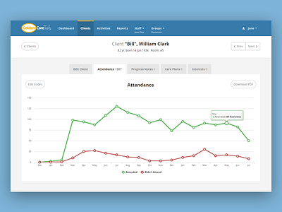 Client Page for Golden Care Tools attendance button group chart client download graph heading highcharts line tabs