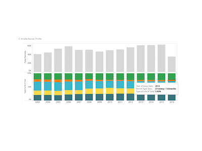 Dem Sidewalks Tho :( austin cities dataviz opendata permits