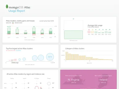 MongoDB Atlas Performance (Internal) analytics atlas d3 mongodb
