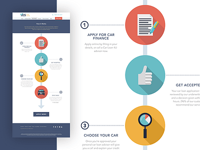 "How it Works" Website Page for Yes Car Loans car flat mockup website