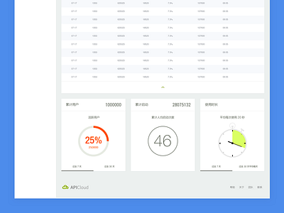 Apicloud Analytics