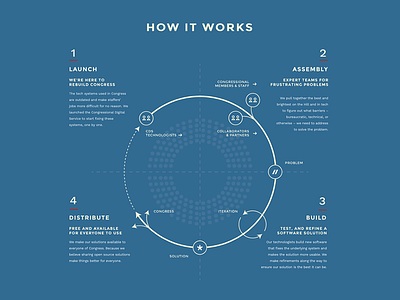 How It Works Diagram chart data flow government infographic