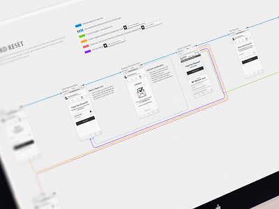 Password Reset Flow password reset process sketch ui ux wireframe