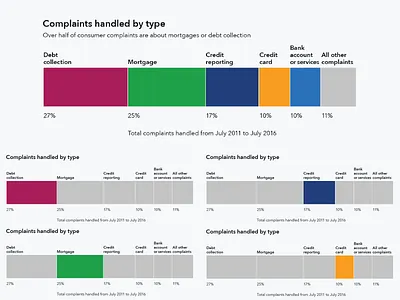 Complaints handled by type bar chart cfpb data viz government graph info viz