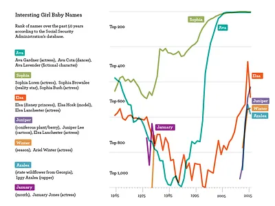 Popularity of select baby names baby name data visualization data viz graph line chart