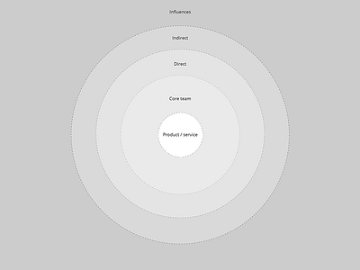 Rethinking the stakeholder map design experience design graphility service design stakeholder map