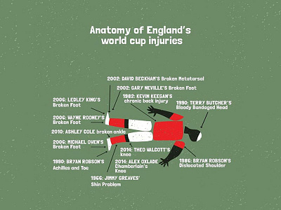 Anatomy Of England World Cup Injuries football illustration soccer world cup