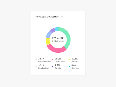 Dataroom Widget - Top Global Engagment analytics chart data data visualization digital graph infographics insights interaction interactive report storytelling