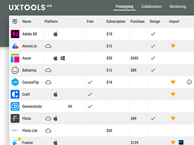 Uxtools.co Update collboration compare monitoring prototyping table usability user experience ux