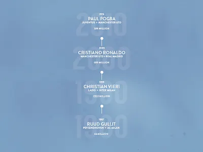 Transfers Through the Decades football gullit infographic juventus madrid manchester milan pogba ronaldo soccer transfers vieri