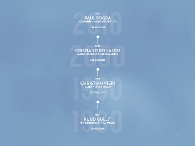 Transfers Through the Decades football gullit infographic juventus madrid manchester milan pogba ronaldo soccer transfers vieri