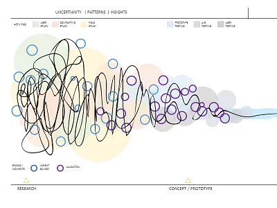 UX Squiggle - based on Design Process Squiggle design infographics learning patterns process ux ux process ux research