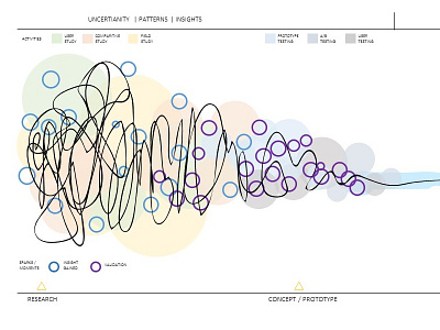 UX Squiggle - based on Design Process Squiggle design infographics learning patterns process ux ux process ux research