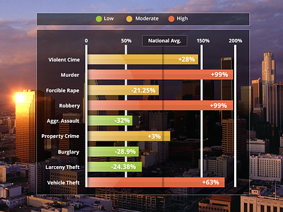 Neighborhood Facts bar chart city facts graph homes infographic neighborhood realestate stats