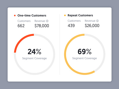 Segmentation UI chart dashboard data graph metrics ui