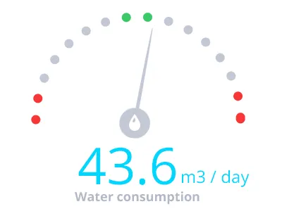 Factory management software - work in progress chart consumption dashboard factory gauge green energy management meter water