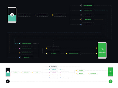 Log In Map app architecture infographic log process strategy ux