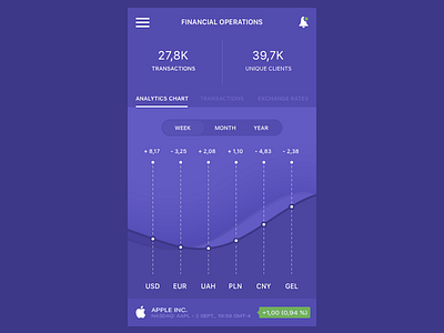 Daily UI challenge - 018 (Analytics Chart) 018 analytics chart app chart dailyui finance mobile ui